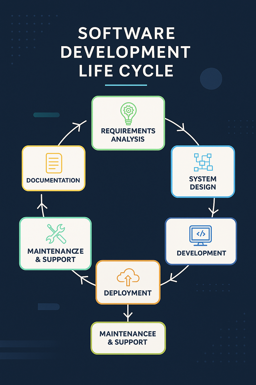 Etapele și procesele ingineriei software – De la idee la produs final