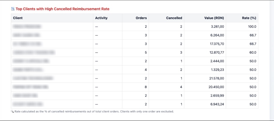 Orders Hub – statusuri și filtre