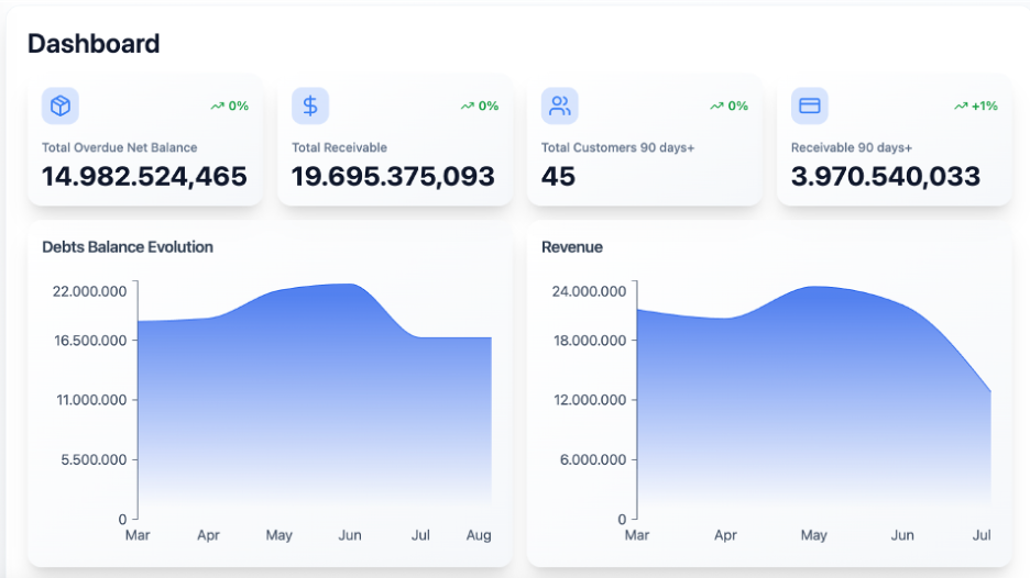 Core Dashboard – Finance Management